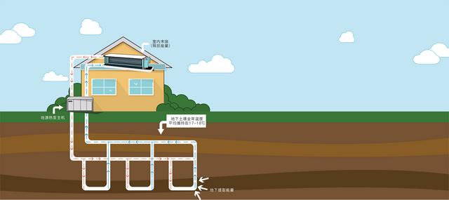 地源、水源、空氣源熱泵，怎么選？